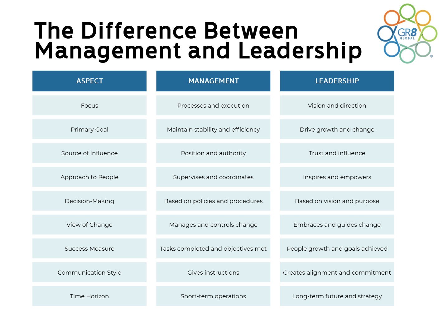 Leadership vs management table